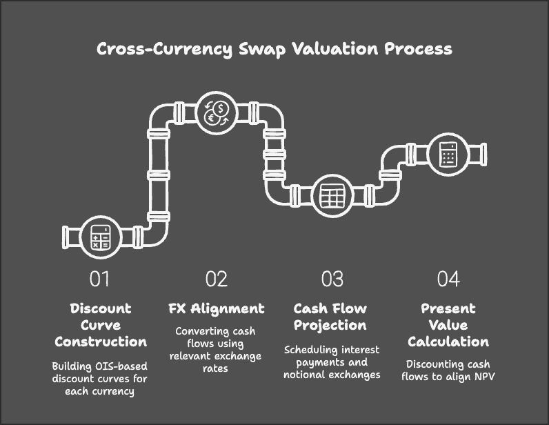 Cross-currency swap structure diagram