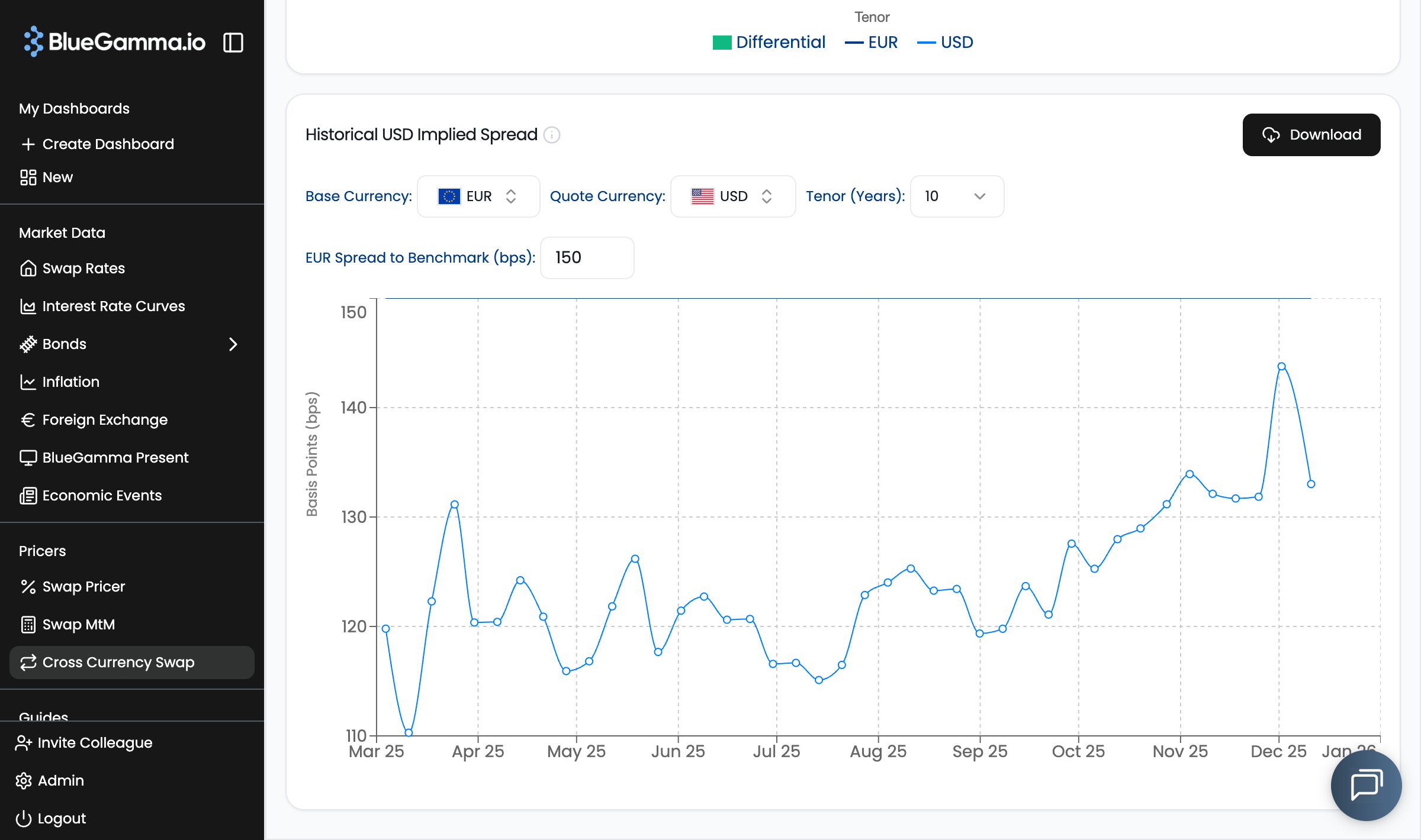 Historical USD Implied Spread chart