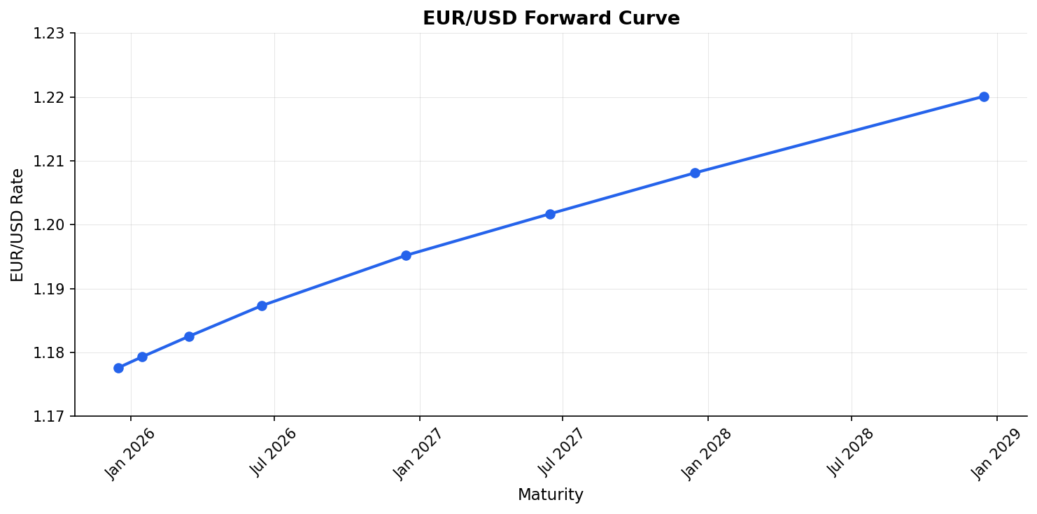 EUR/USD Forward Curve showing upward slope from spot at 1.1776 to 3Y forward at 1.2201
