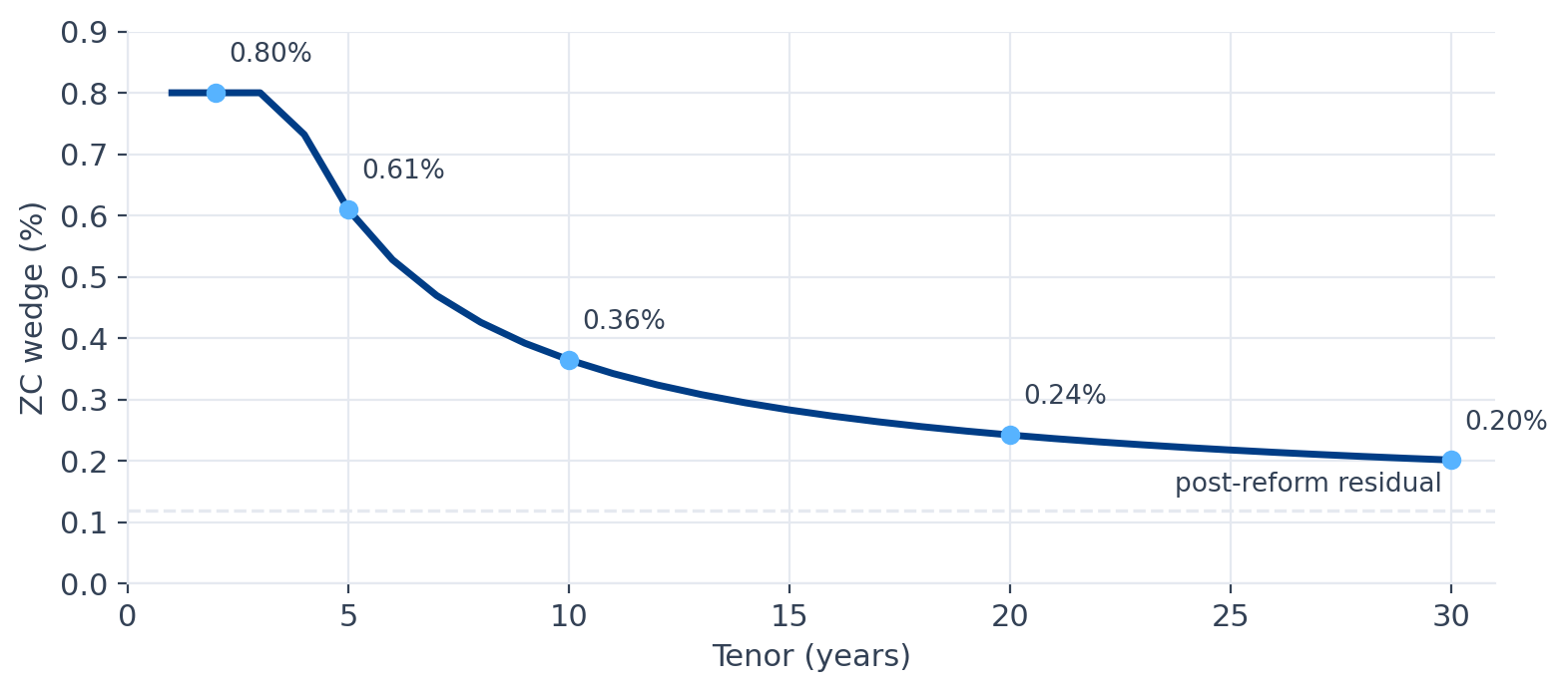 The zero-coupon wedge by tenor: flat at the full pre-reform level for short tenors, decaying towards the post-reform residual at long tenors