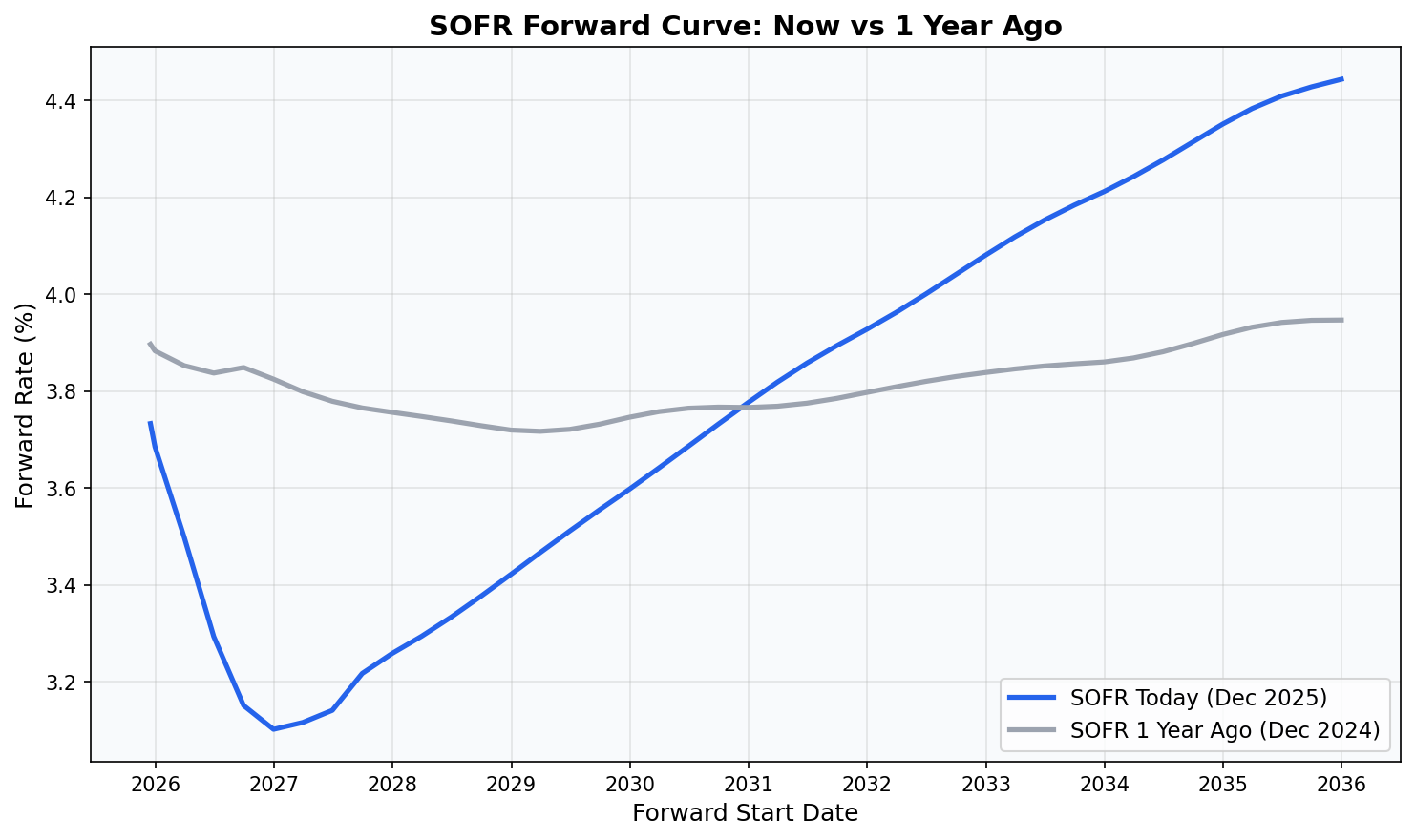 SOFR forward curve comparison: December 2025 vs December 2024