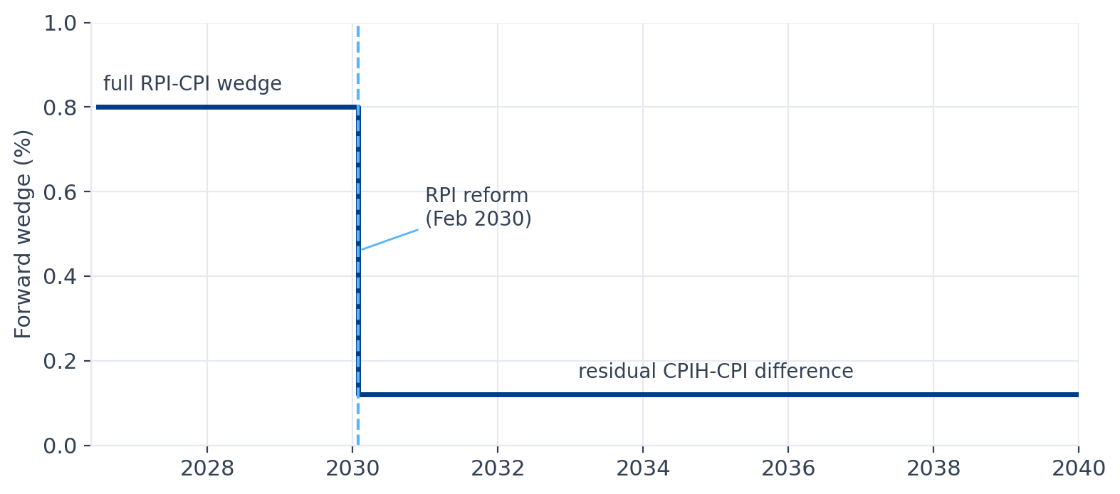 The forward RPI-CPI wedge as a step function: a full pre-reform level until February 2030, then a small residual CPIH-CPI difference