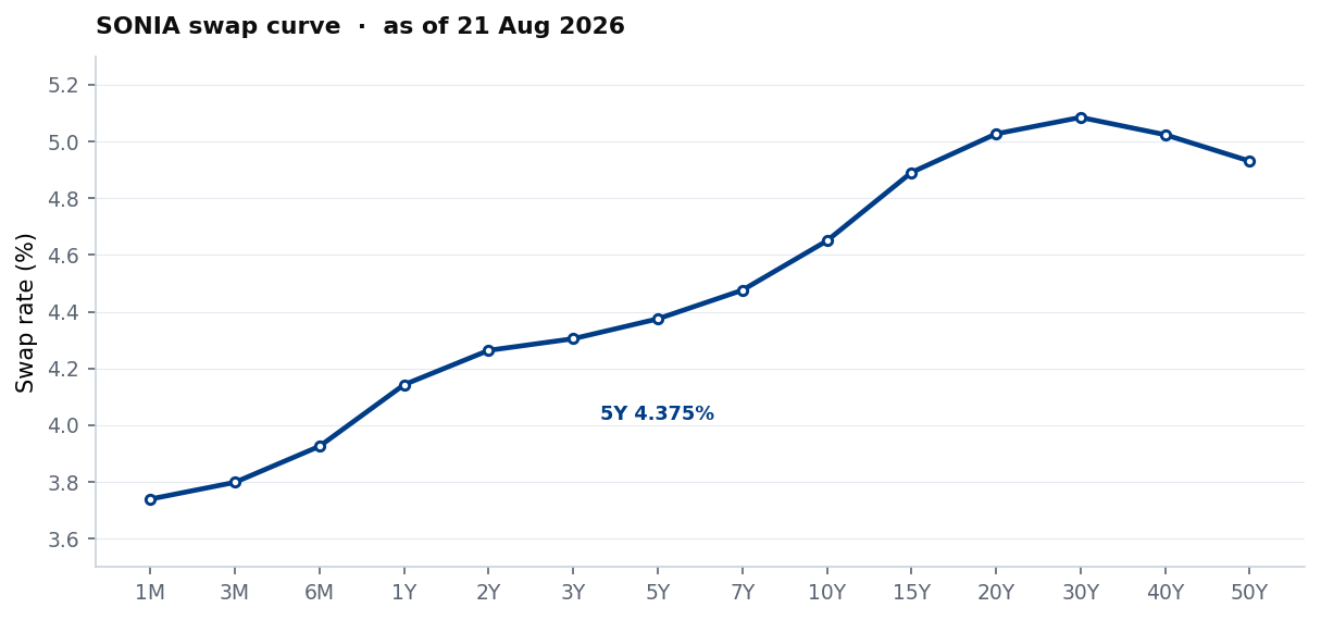 SONIA swap curve as of 21 August 2026, rising from 3.74% at 1M to a peak near 5.09% at 30Y