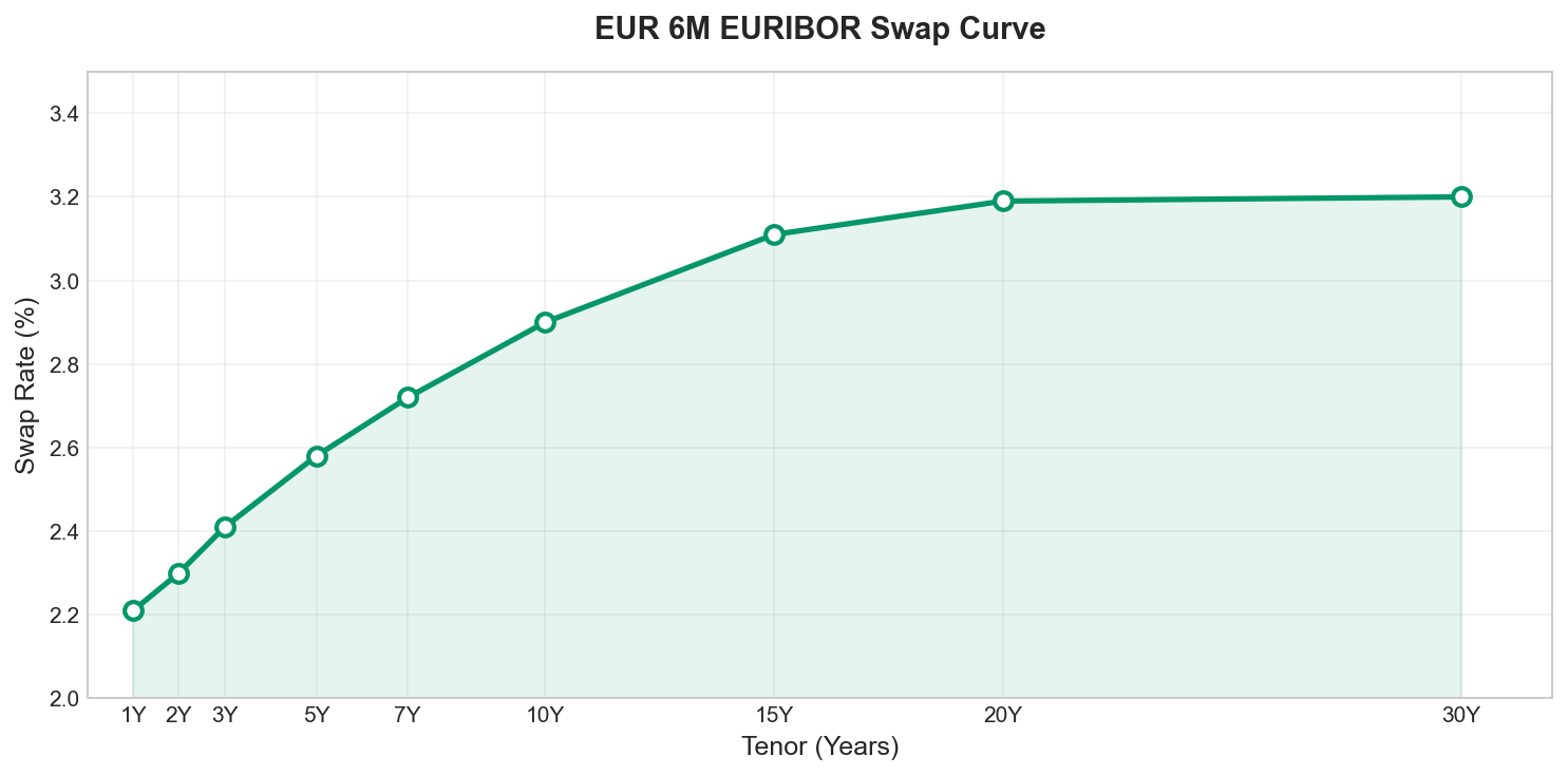 EUR 6M EURIBOR Swap Curve