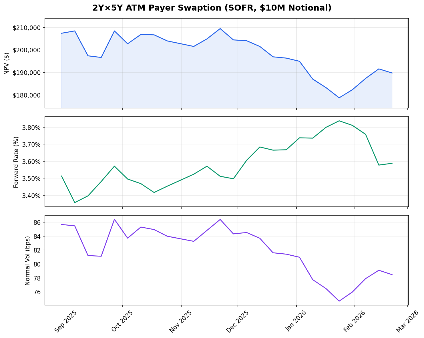 Historical 2Yx5Y ATM payer swaption NPV, forward rate, and normal volatility over six months for SOFR with $10M notional