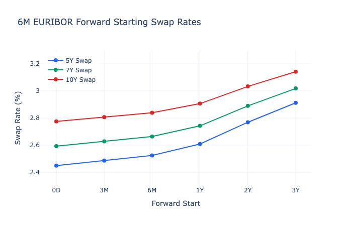 Forward starting swap rates increasing with longer forward starts