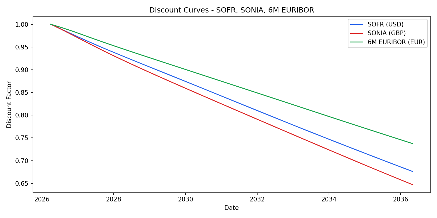 Discount curves for SOFR, SONIA, and 6M EURIBOR over 10 years