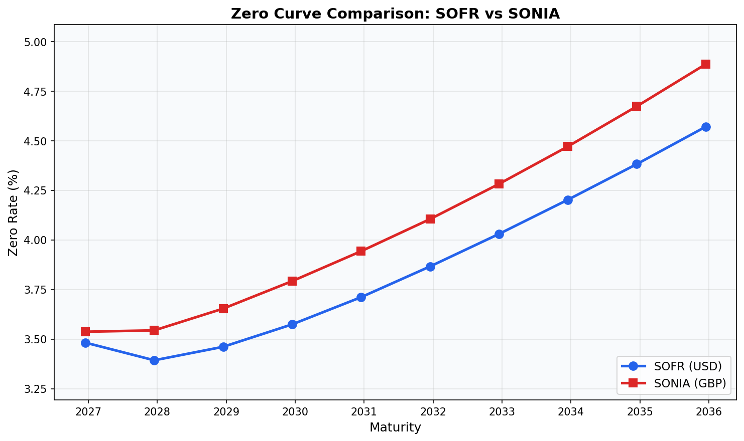 Zero curve comparison chart showing SOFR and SONIA rates from 2026 to 2035