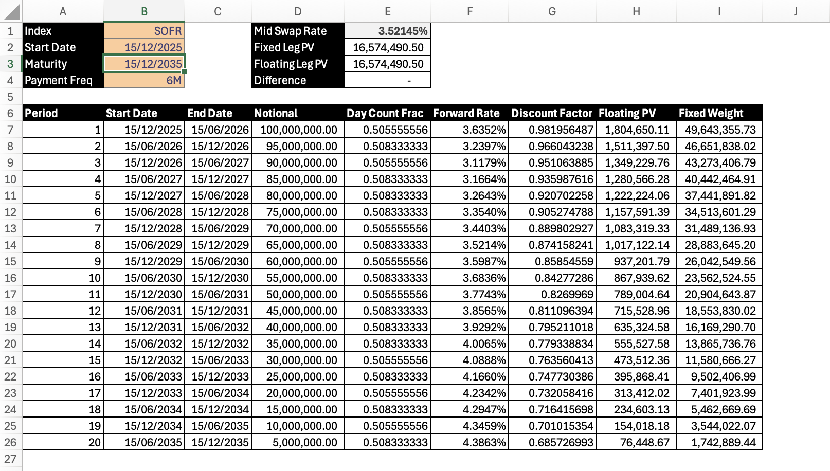 Complete swap pricing spreadsheet showing parameters, cashflow schedule with forward rates, discount factors, and calculated mid swap rate of 3.52%