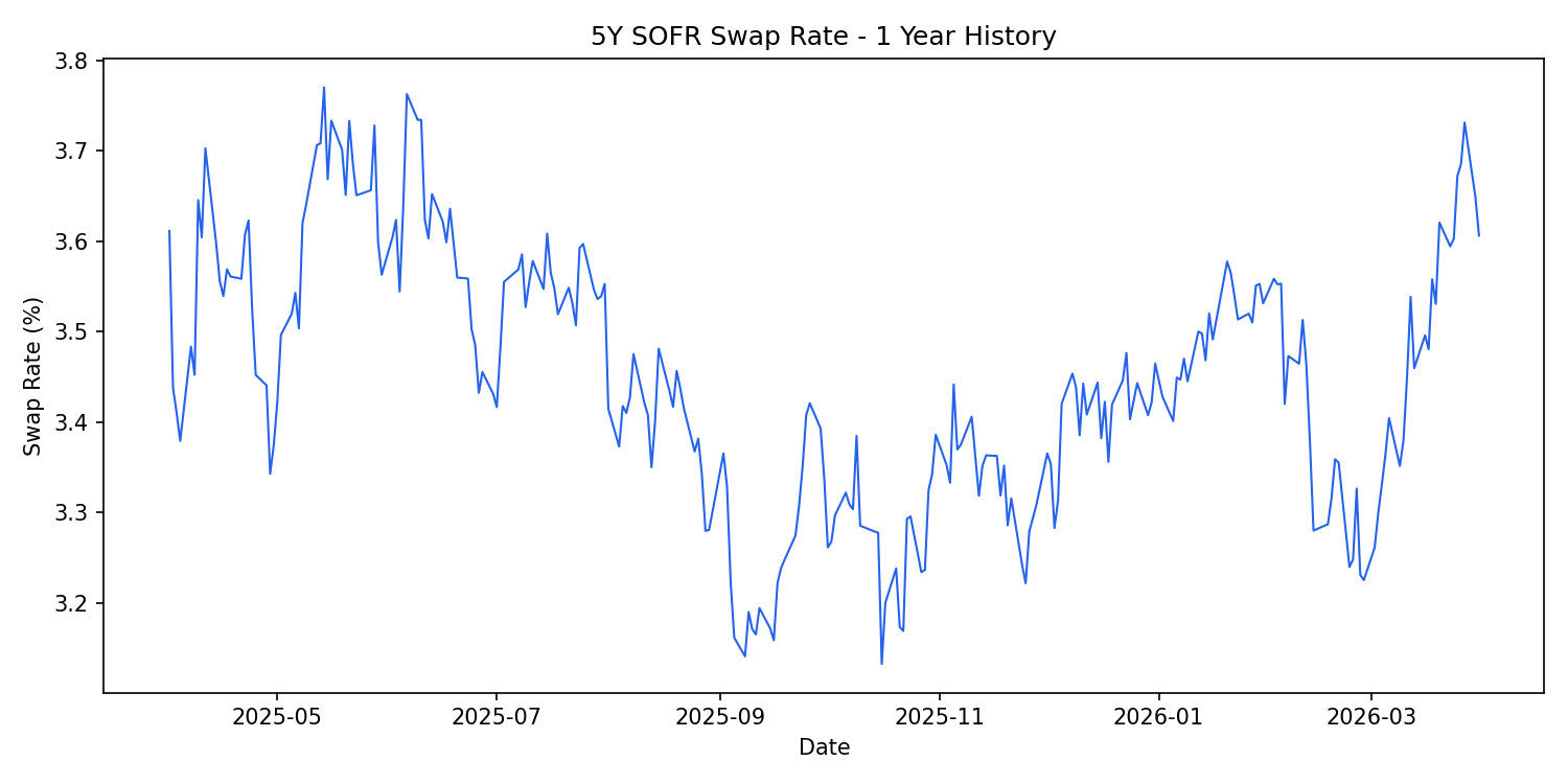 5Y SOFR swap rate over 1 year, showing daily end-of-day rates from April 2025 to April 2026