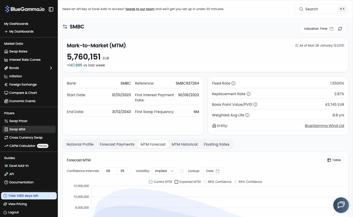 Swap MtM overview showing key sensitivities including PV01, Replacement Rate, and Weighted Average Life
