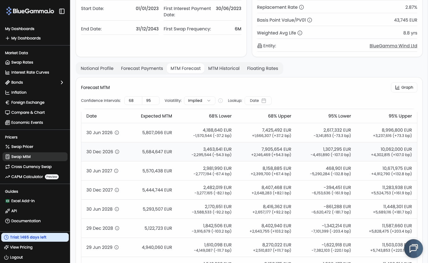 Forecast MTM table view showing expected MtM, confidence bounds, and basis point sensitivities at each future date