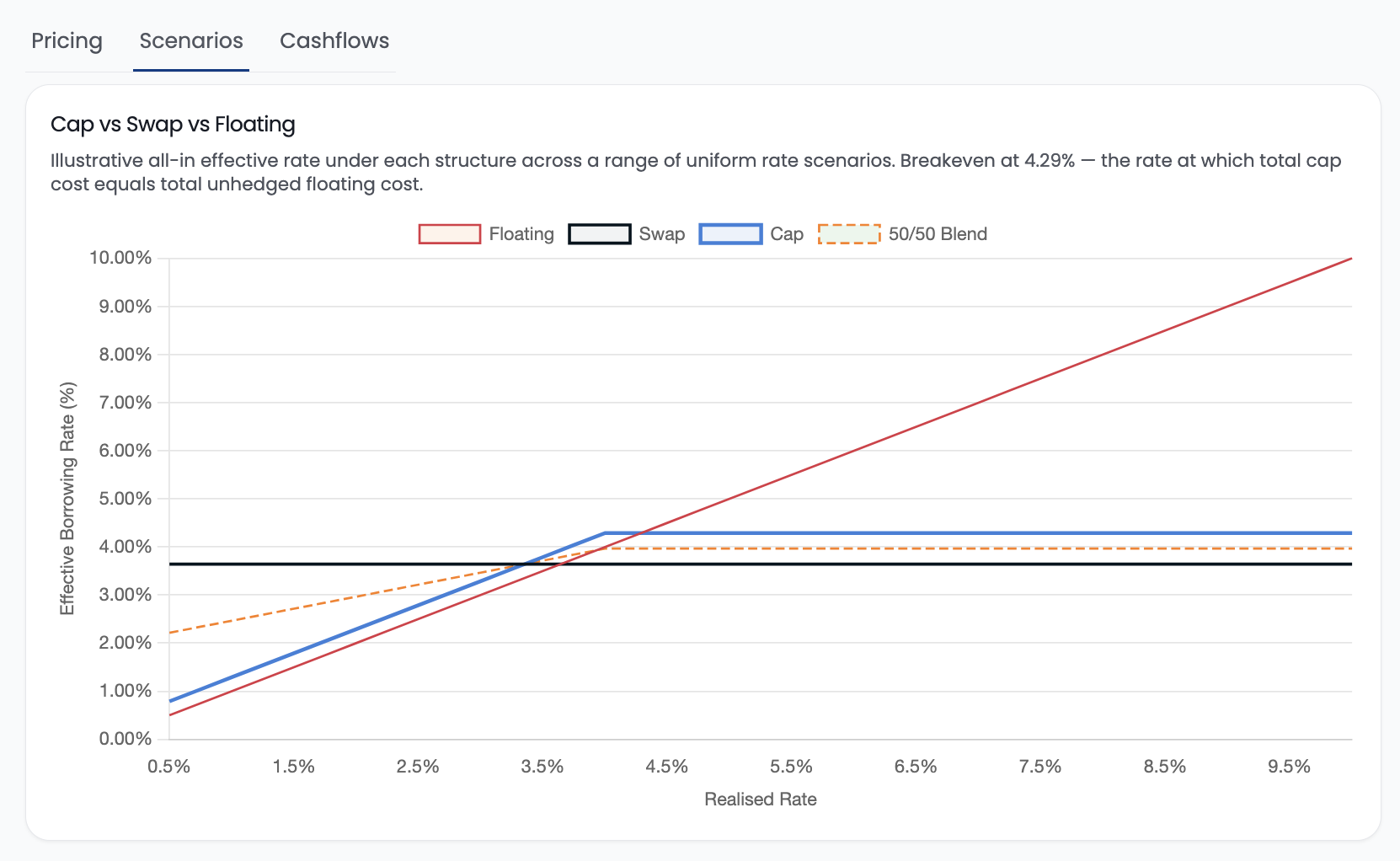 Cap vs Swap vs Floating scenario analysis chart