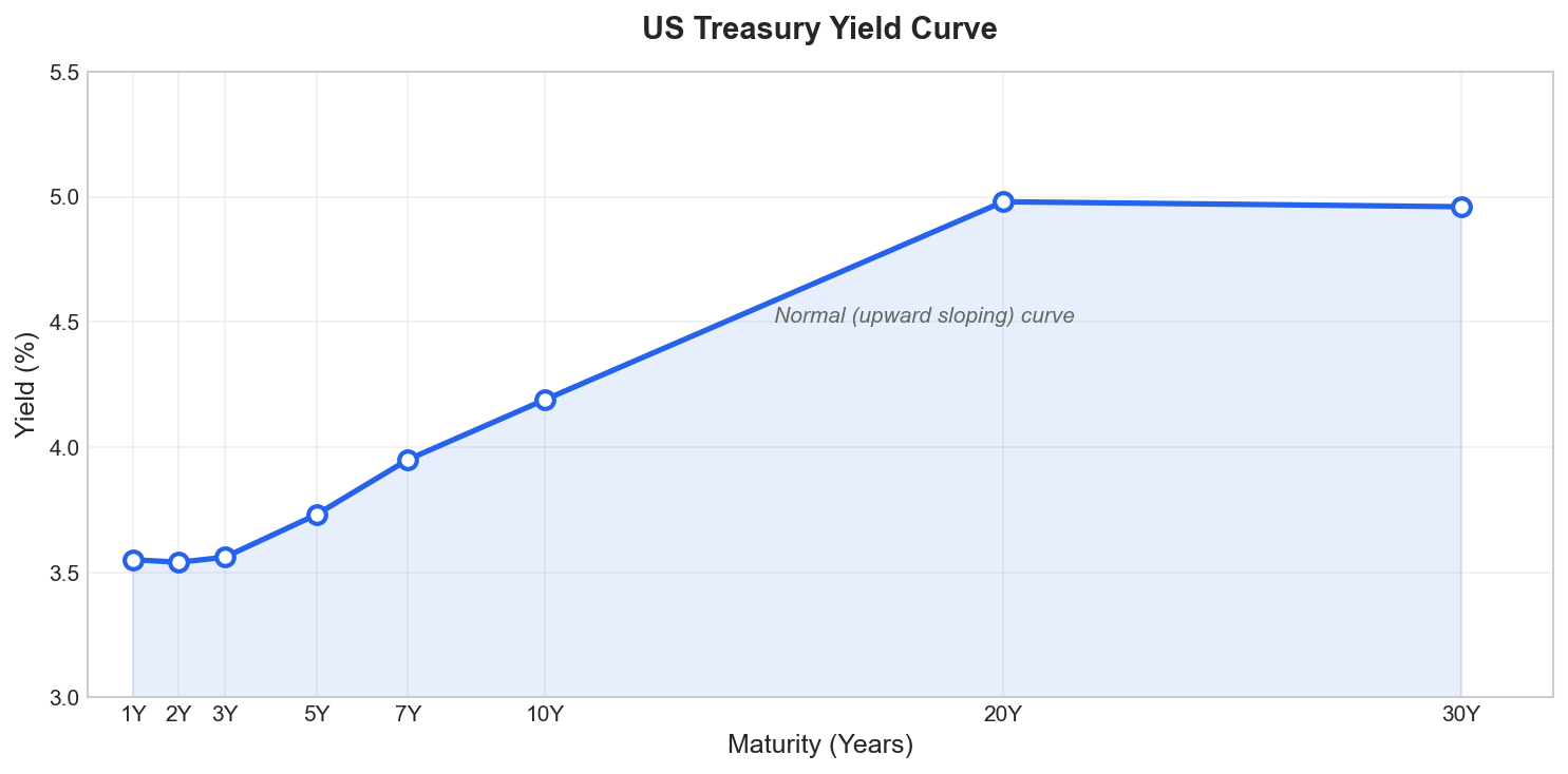 US Treasury Yield Curve showing yields from 1Y to 30Y maturity